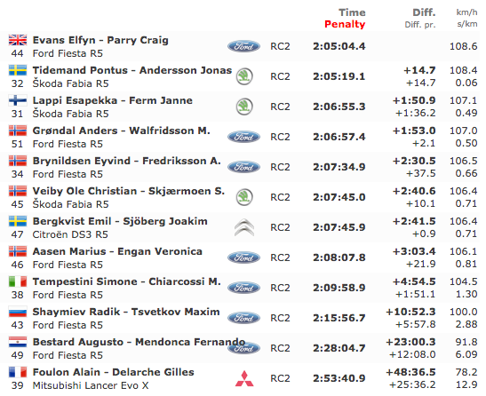 WRC 2 Sweden Results
