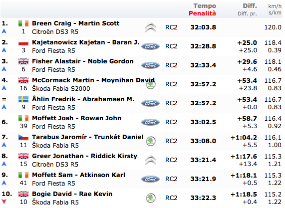 Circuit of Ireland - Overall