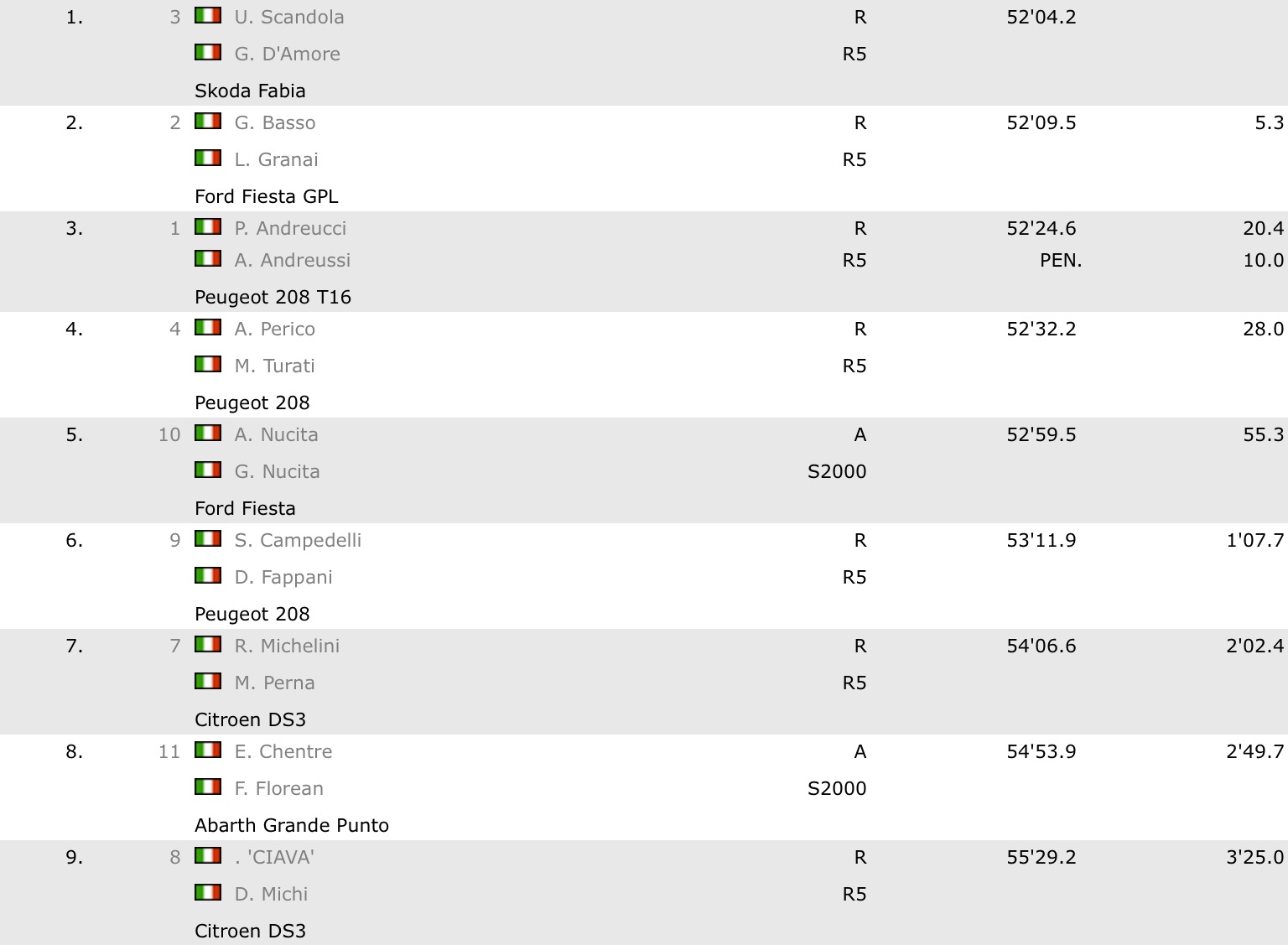 Giorno 1 Rally Sanremo 2016