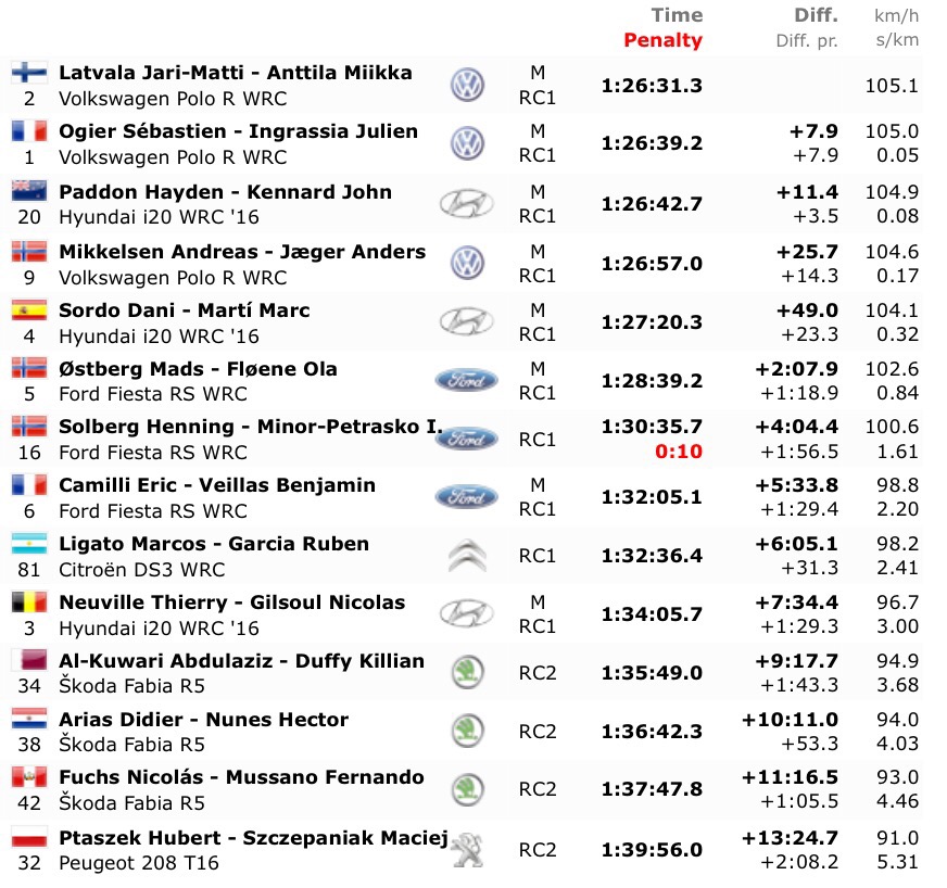 Rally Argentina day 1
