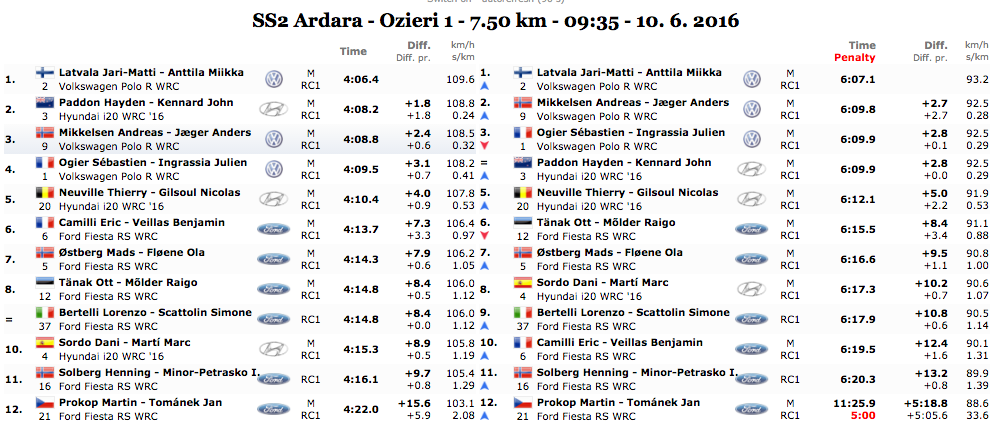 SS2 Ardara - Ozieri 1 - 7.50 km - 09:35