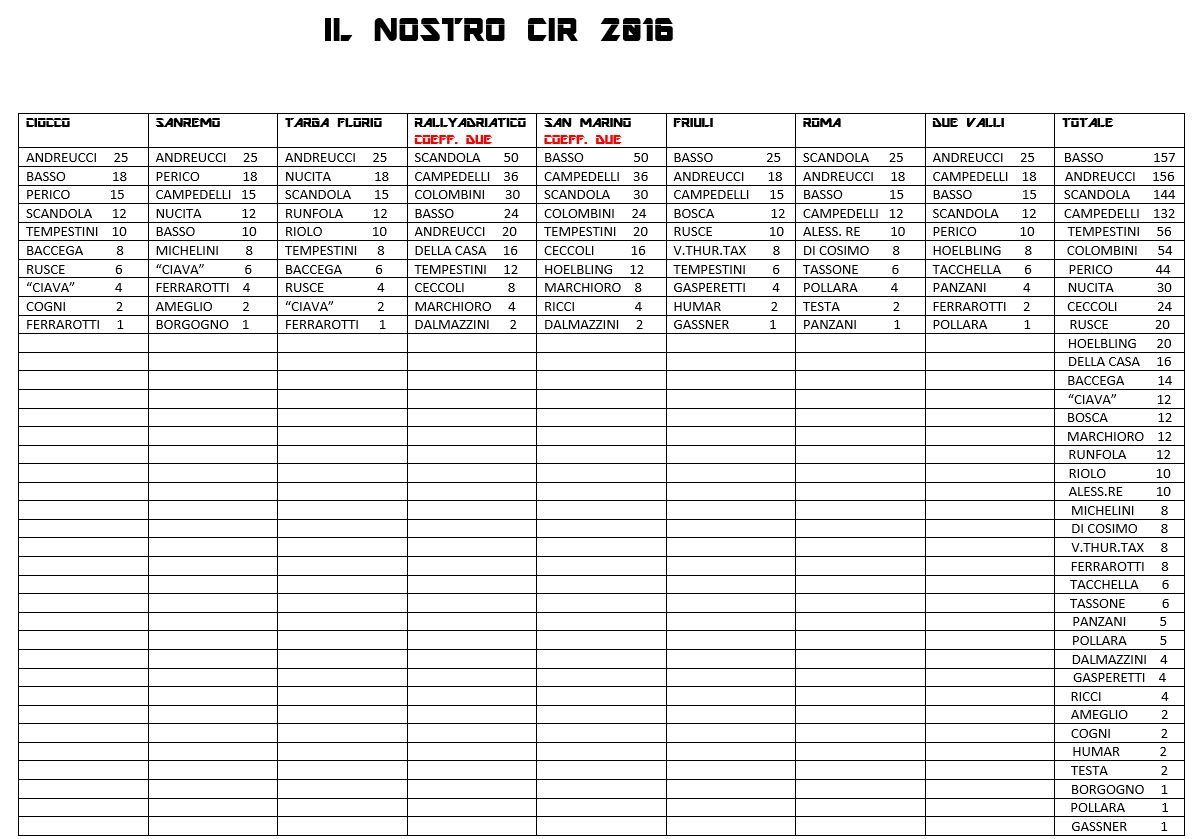 il nostro cir classifica finale