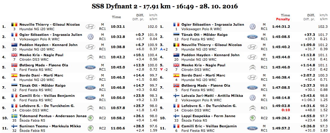 rally del galles 2016 giorno 1