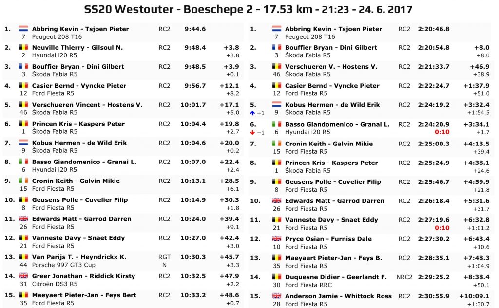 Classifica Ypres Rally 2017