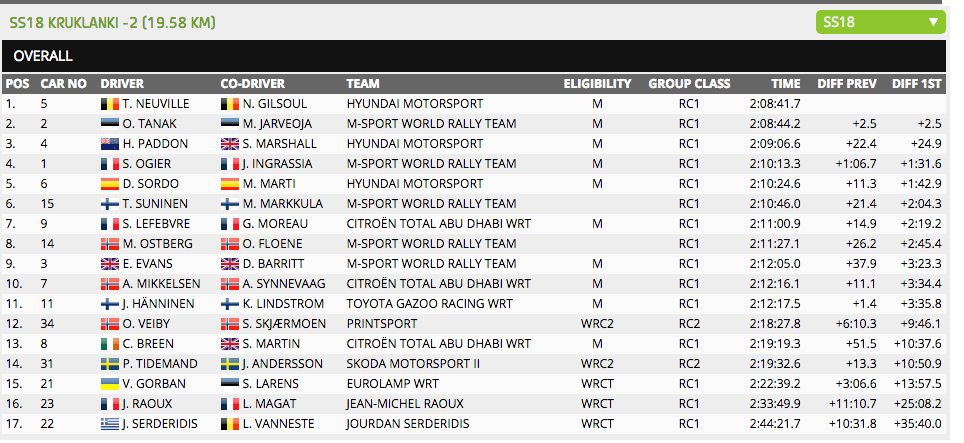 Classifica giorno 2 Polonia wrc