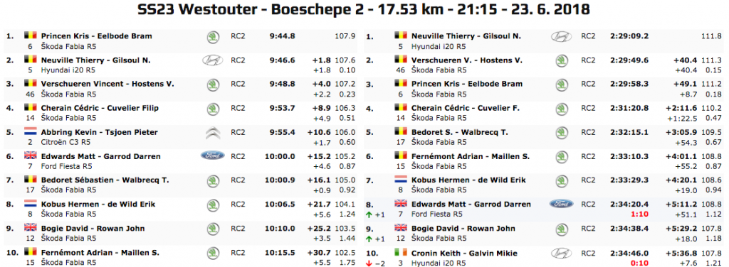Classifica Finale Ypres 2018